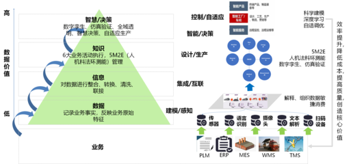 什么是數(shù)字化工廠?建設(shè)數(shù)字化工廠組裝還是重構(gòu)PLM、ERP、MES、WMS等系統(tǒng)?